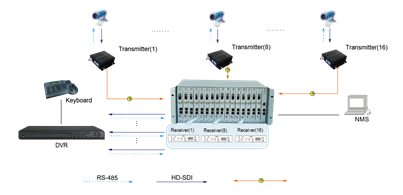 武汉1路HD-SDI光端机 数据工业端子接口